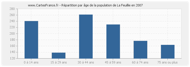 Répartition par âge de la population de La Feuillie en 2007